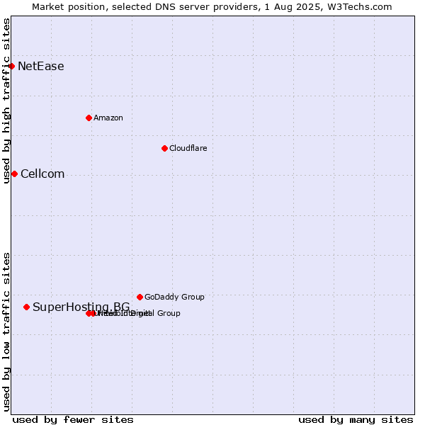Market position of SuperHosting.BG vs. Cellcom vs. NetEase