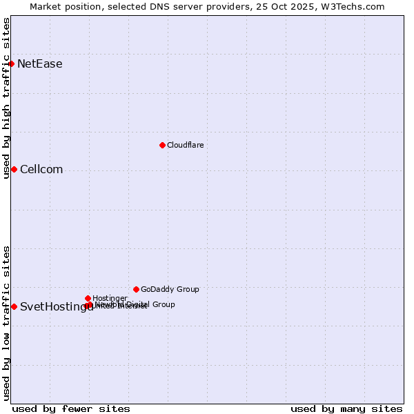 Market position of SvetHostingu vs. Cellcom vs. NetEase