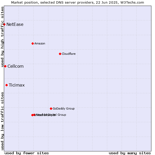 Market position of Ticimax vs. Cellcom vs. NetEase