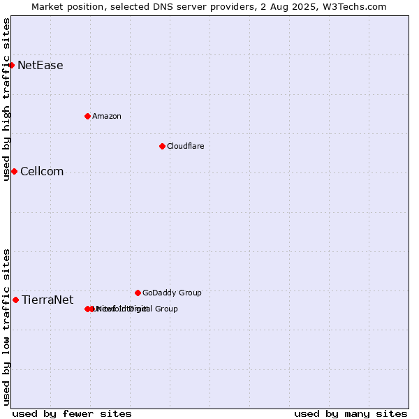 Market position of TierraNet vs. Cellcom vs. NetEase