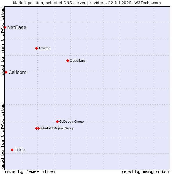 Market position of Tilda vs. Cellcom vs. NetEase
