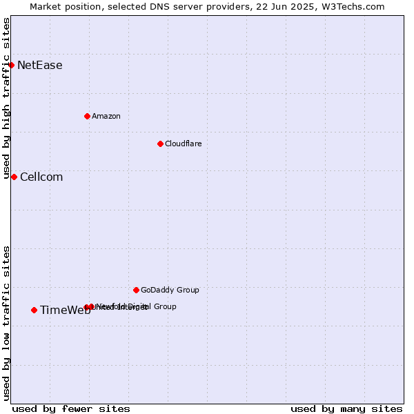 Market position of TimeWeb vs. Cellcom vs. NetEase