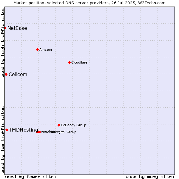 Market position of TMDHosting vs. Cellcom vs. NetEase