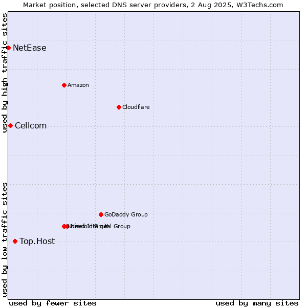 Market position of Top.Host vs. Cellcom vs. NetEase