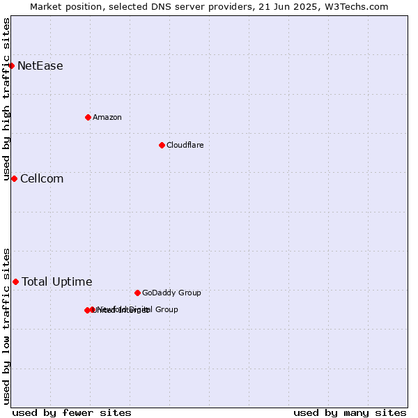 Market position of Total Uptime vs. Cellcom vs. NetEase