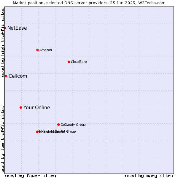 Market position of Your.Online vs. Cellcom vs. NetEase