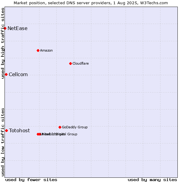 Market position of Totohost vs. Cellcom vs. NetEase