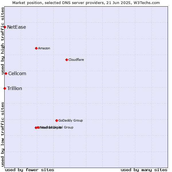 Market position of Cellcom vs. NetEase vs. Trillion