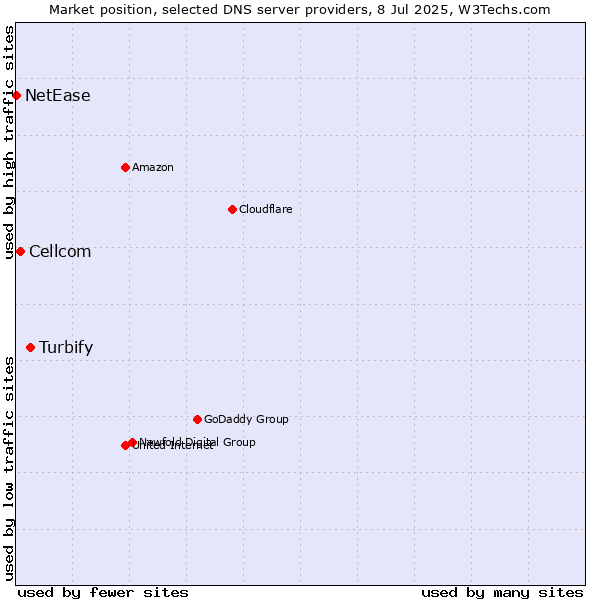 Market position of Turbify vs. Cellcom vs. NetEase