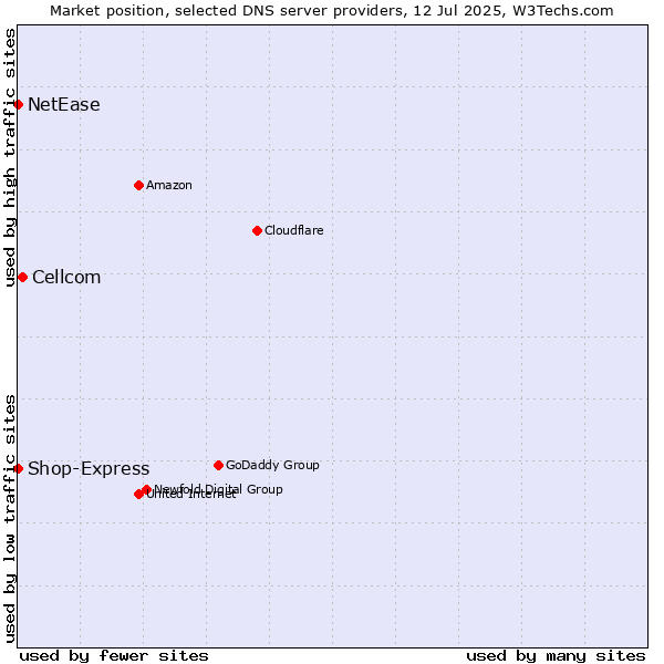 Market position of Cellcom vs. Shop-Express vs. NetEase