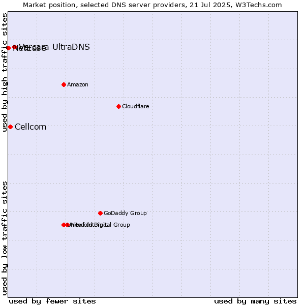 Market position of Vercara UltraDNS vs. Cellcom vs. NetEase