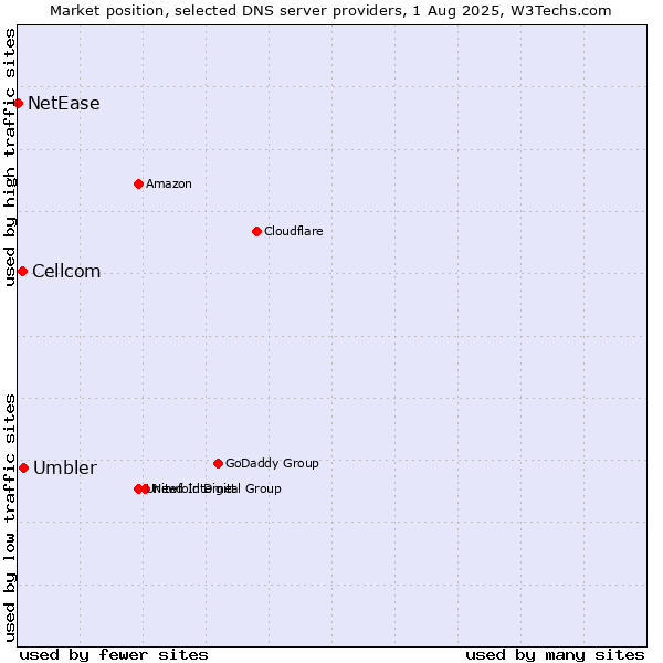 Market position of Umbler vs. Cellcom vs. NetEase