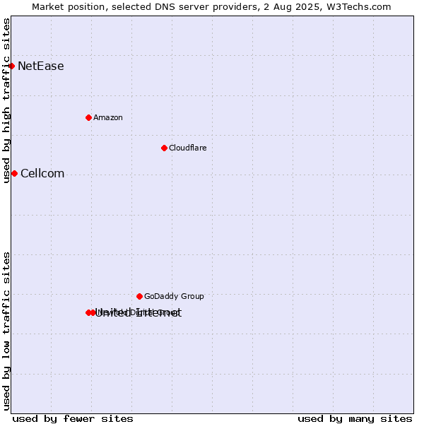 Market position of United Internet vs. Cellcom vs. NetEase