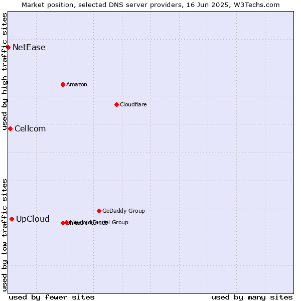 Market position of UpCloud vs. Cellcom vs. NetEase