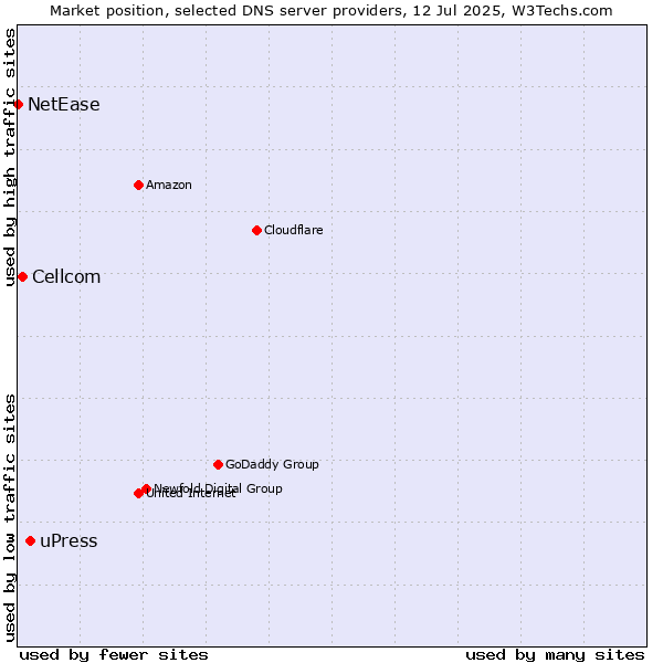 Market position of uPress vs. Cellcom vs. NetEase