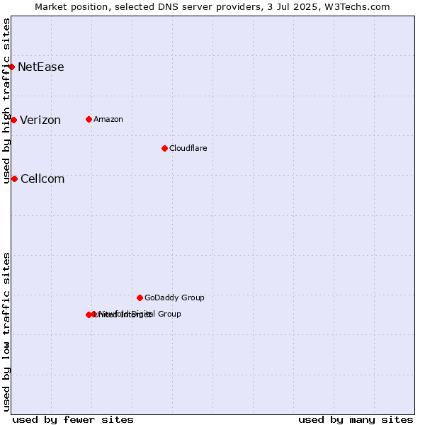 Market position of Cellcom vs. Verizon vs. NetEase