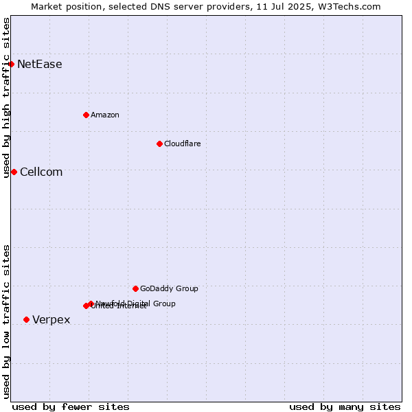 Market position of Verpex vs. Cellcom vs. NetEase