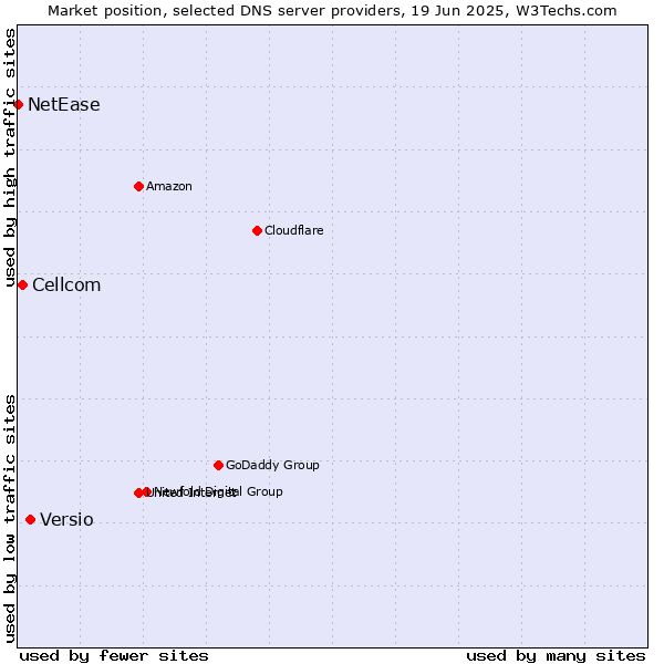Market position of Versio vs. Cellcom vs. NetEase