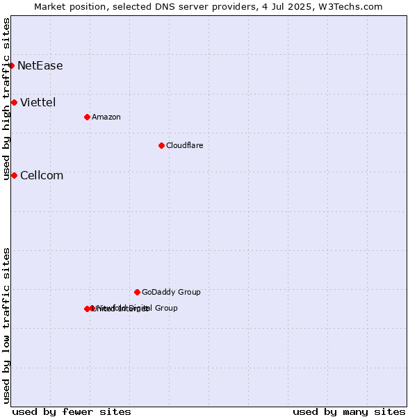 Market position of Cellcom vs. Viettel vs. NetEase