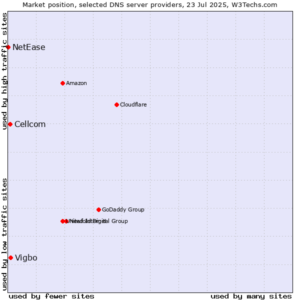 Market position of Vigbo vs. Cellcom vs. NetEase