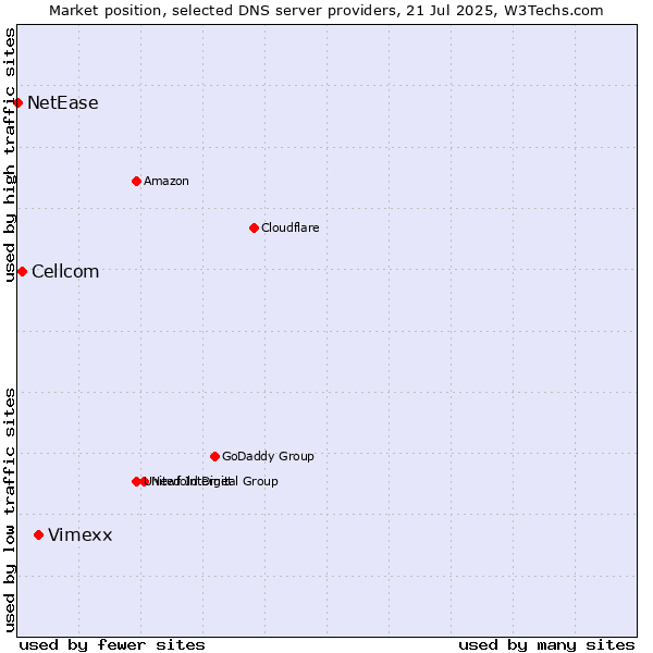 Market position of Vimexx vs. Cellcom vs. NetEase