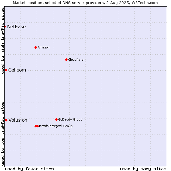 Market position of Volusion vs. Cellcom vs. NetEase