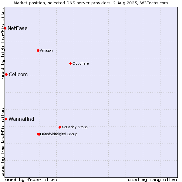 Market position of Cellcom vs. Wannafind vs. NetEase