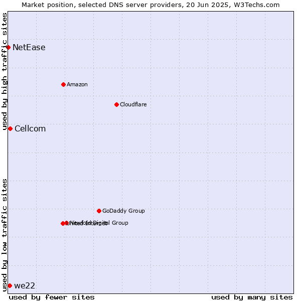 Market position of Cellcom vs. we22 vs. NetEase
