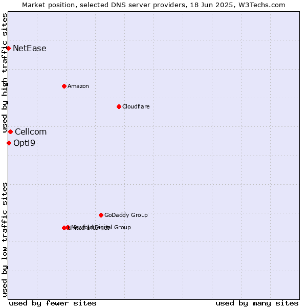 Market position of Cellcom vs. Opti9 vs. NetEase