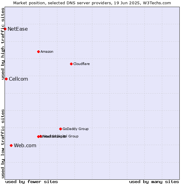 Market position of Web.com vs. Cellcom vs. NetEase