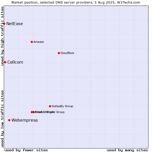 Market position of Webempresa vs. Cellcom vs. NetEase