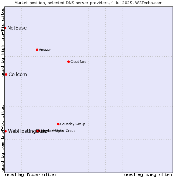 Market position of Cellcom vs. WebHostingBuzz vs. NetEase