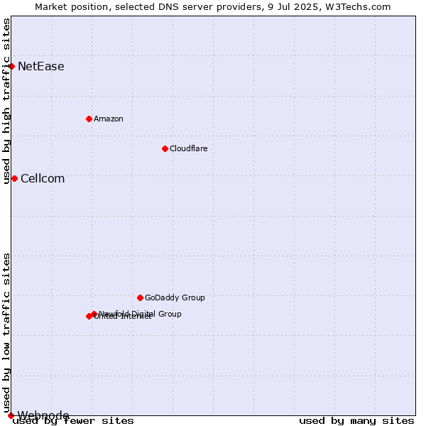 Market position of Cellcom vs. NetEase vs. Webnode