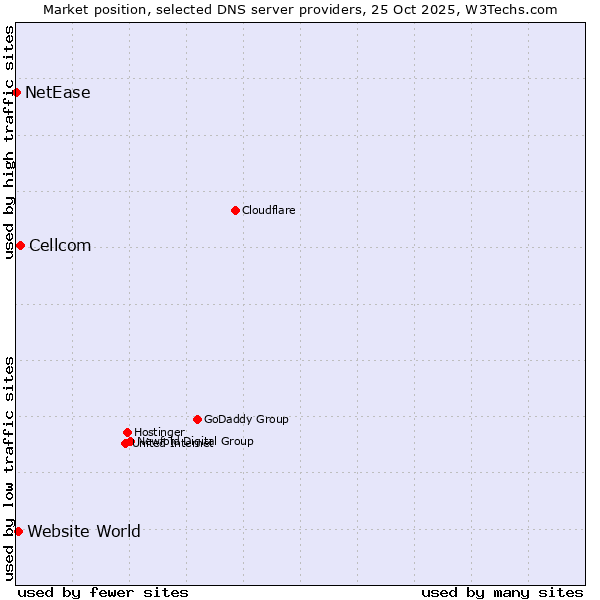 Market position of Cellcom vs. Website World vs. NetEase