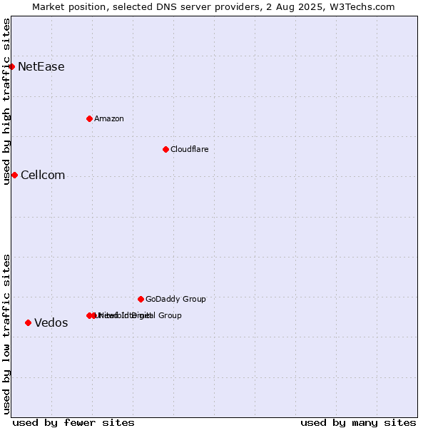 Market position of Vedos vs. Cellcom vs. NetEase