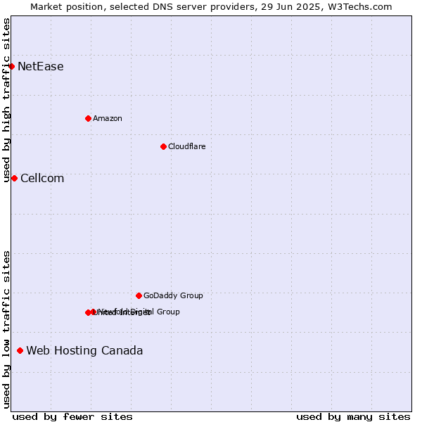 Market position of Web Hosting Canada vs. Cellcom vs. NetEase