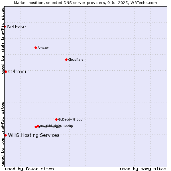 Market position of Cellcom vs. WHG Hosting Services vs. NetEase