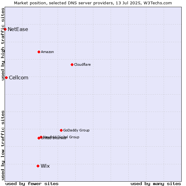 Market position of Wix vs. Cellcom vs. NetEase