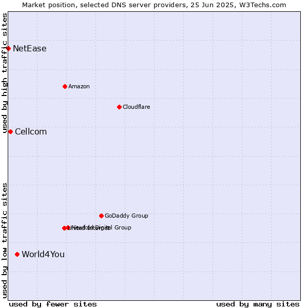 Market position of World4You vs. Cellcom vs. NetEase