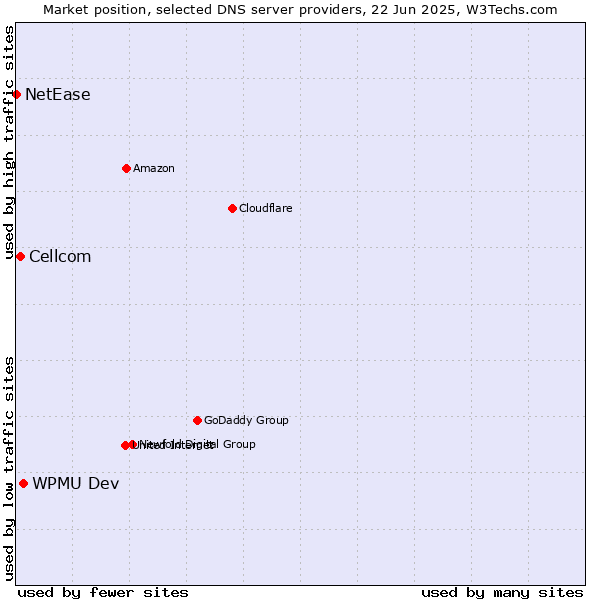 Market position of WPMU Dev vs. Cellcom vs. NetEase