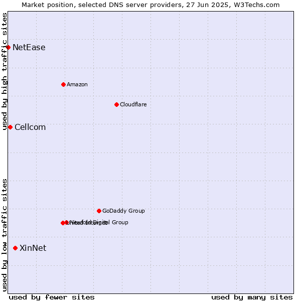Market position of XinNet vs. Cellcom vs. NetEase