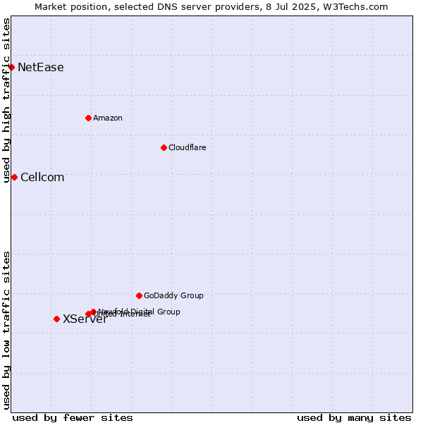 Market position of XServer vs. Cellcom vs. NetEase