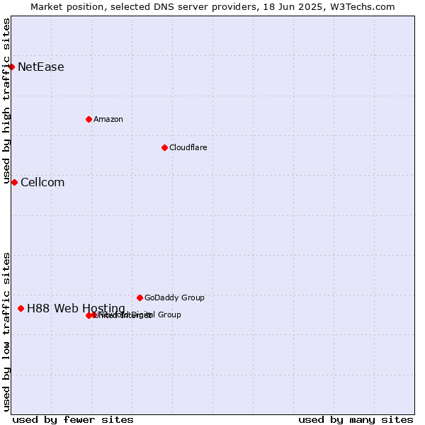 Market position of H88 Web Hosting vs. Cellcom vs. NetEase
