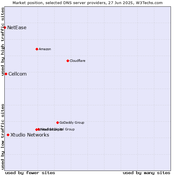 Market position of Xtudio Networks vs. Cellcom vs. NetEase