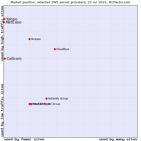 Market position of Cellcom vs. Yahoo vs. NetEase