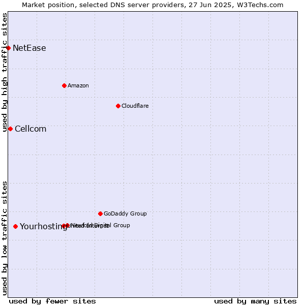 Market position of Yourhosting vs. Cellcom vs. NetEase