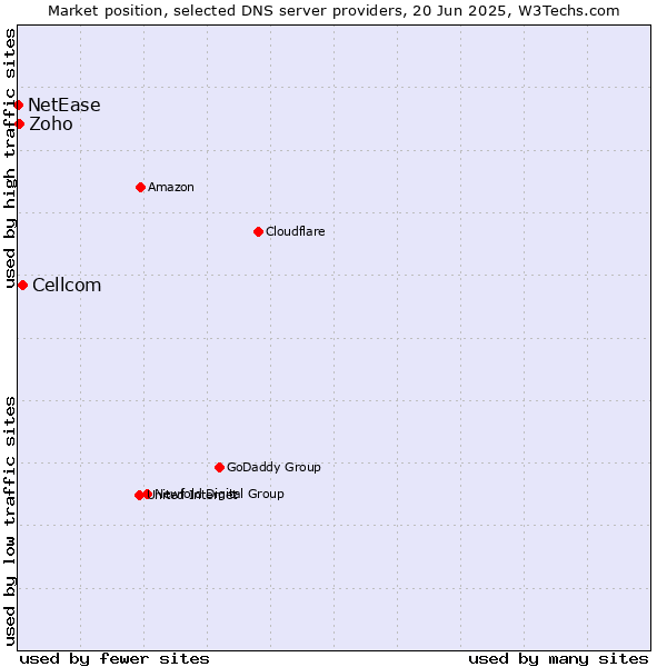 Market position of Cellcom vs. Zoho vs. NetEase