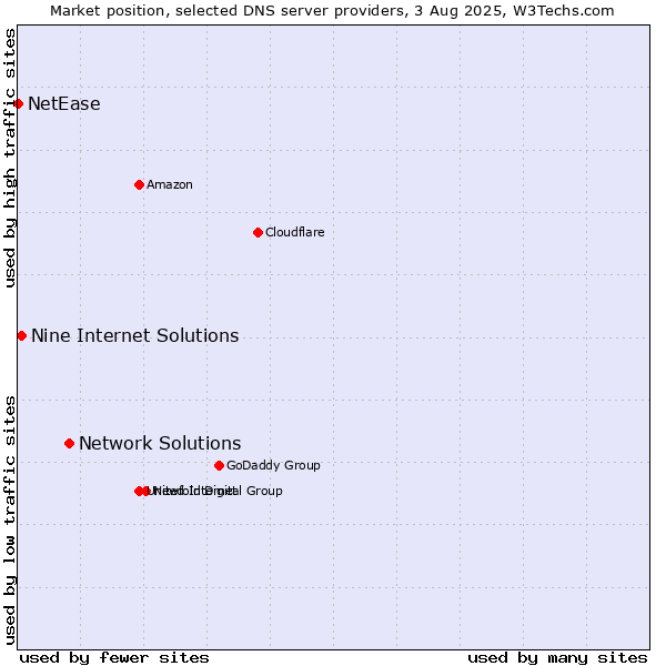 Market position of Network Solutions vs. Nine Internet Solutions vs. NetEase