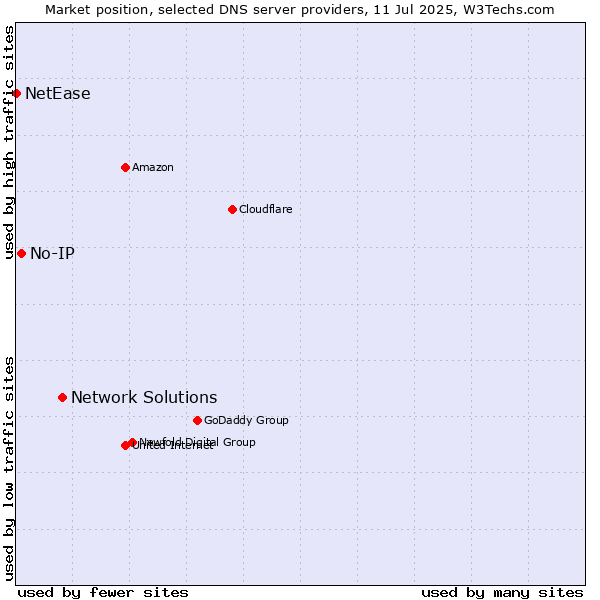 Market position of Network Solutions vs. No-IP vs. NetEase
