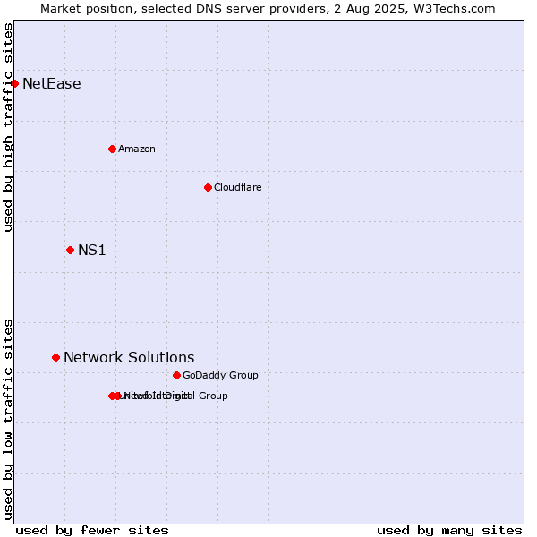 Market position of NS1 vs. Network Solutions vs. NetEase